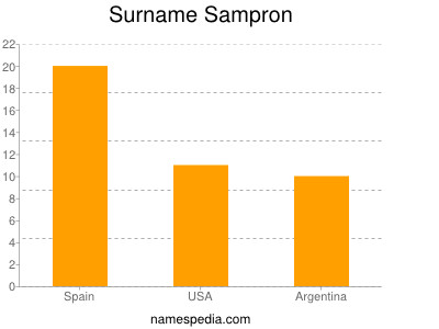Surname Sampron