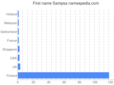 Given name Sampsa