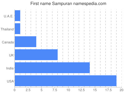 Given name Sampuran