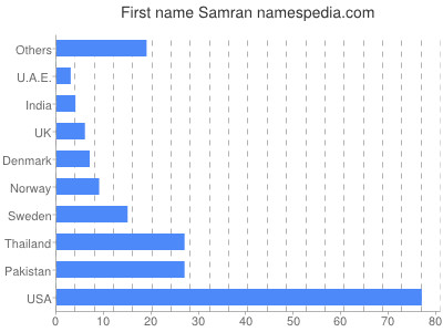 Given name Samran