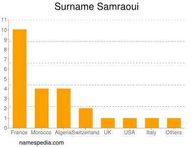 Surname Samraoui