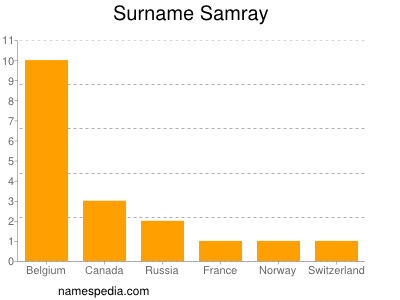Surname Samray