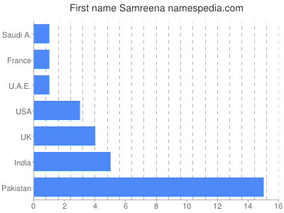 Given name Samreena