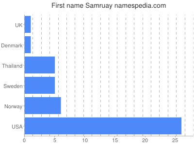 Given name Samruay