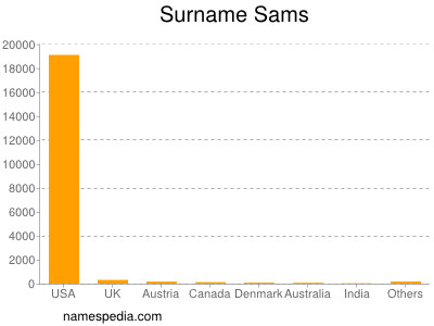 Surname Sams