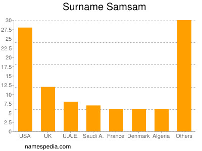 Surname Samsam