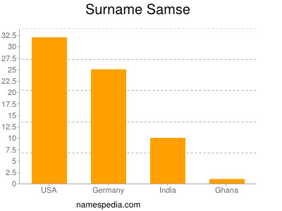 Surname Samse