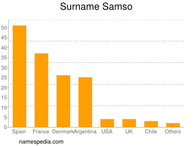 Surname Samso