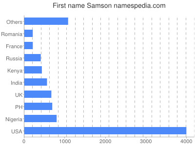 Given name Samson
