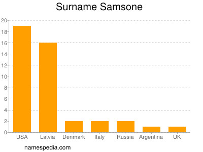 Surname Samsone