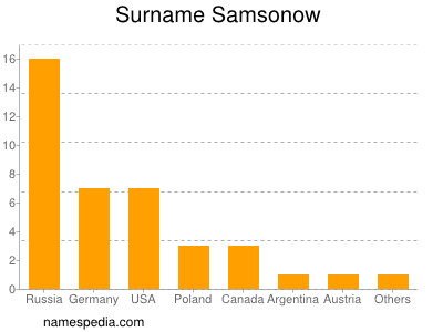 Surname Samsonow