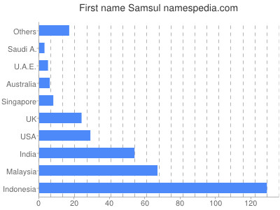 Given name Samsul