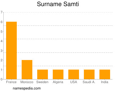 Surname Samti
