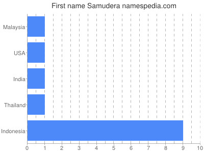Given name Samudera