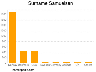nom Samuelsen