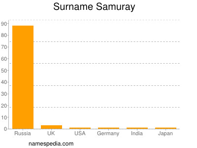 Surname Samuray