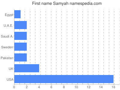 Given name Samyah