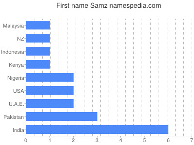 Given name Samz