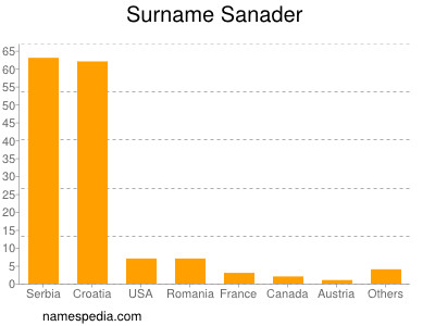 Surname Sanader