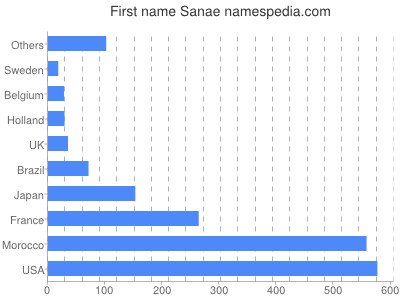 Given name Sanae