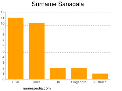 Familiennamen Sanagala