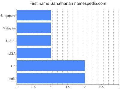 Given name Sanathanan