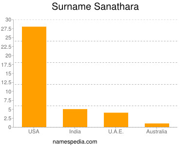 Familiennamen Sanathara
