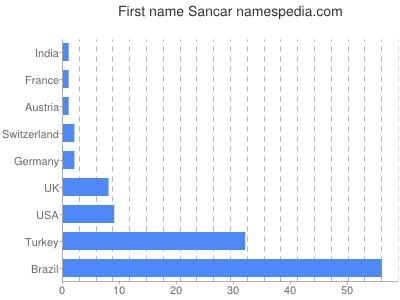 Given name Sancar