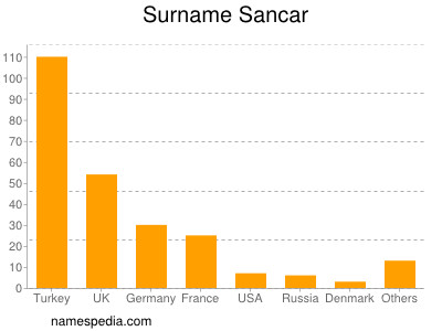 Surname Sancar