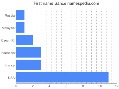 Given name Sance