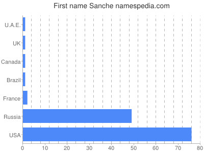 Given name Sanche