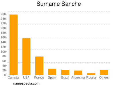 Surname Sanche
