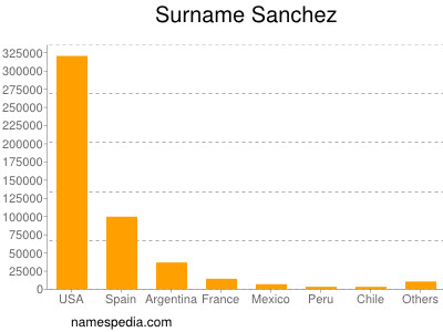 Surname Sanchez