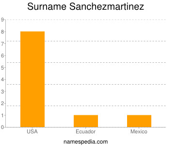 Surname Sanchezmartinez