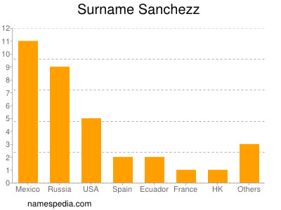 Familiennamen Sanchezz