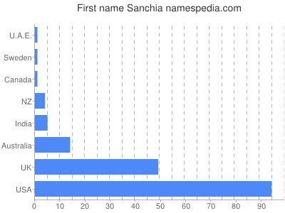 Given name Sanchia