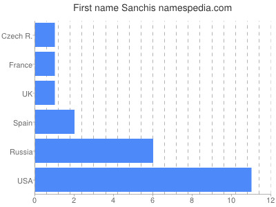 Given name Sanchis