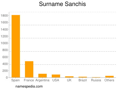 Surname Sanchis