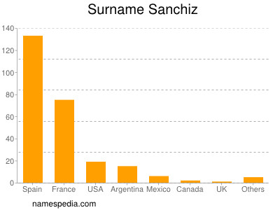 Surname Sanchiz
