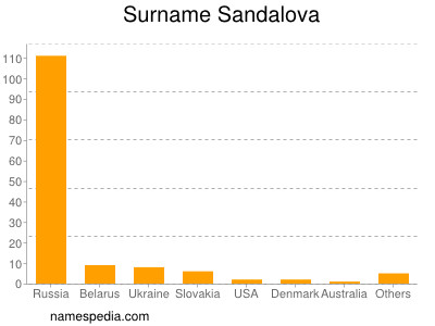 Surname Sandalova