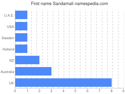 Given name Sandamali