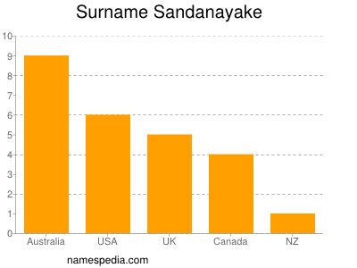 Surname Sandanayake