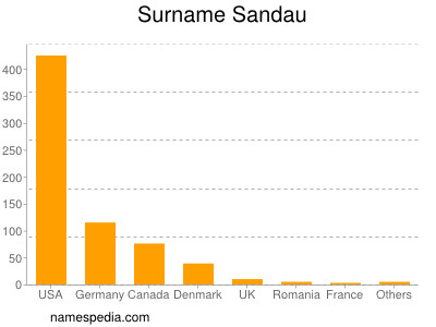 Surname Sandau