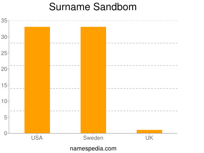 Surname Sandbom