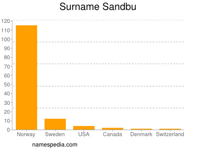 Surname Sandbu