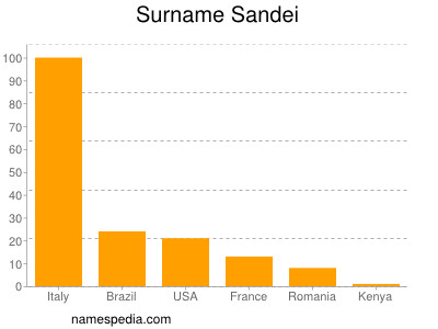 Surname Sandei