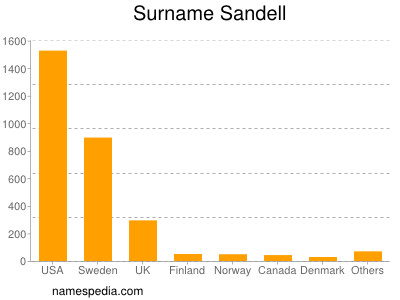 Familiennamen Sandell