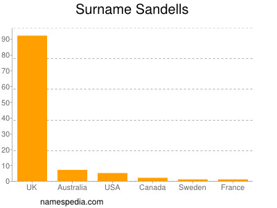 Surname Sandells