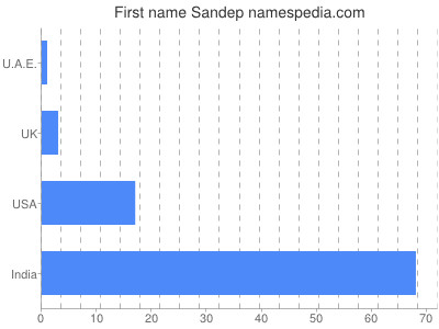 Given name Sandep