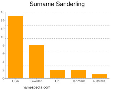 Surname Sanderling